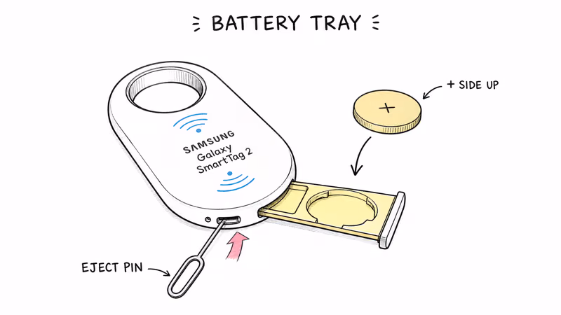 Notion hand-drawn illustration of a Samsung SmartTag 2 battery tray being ejected with a pin and a fresh CR2032 reseated with the positive side facing up