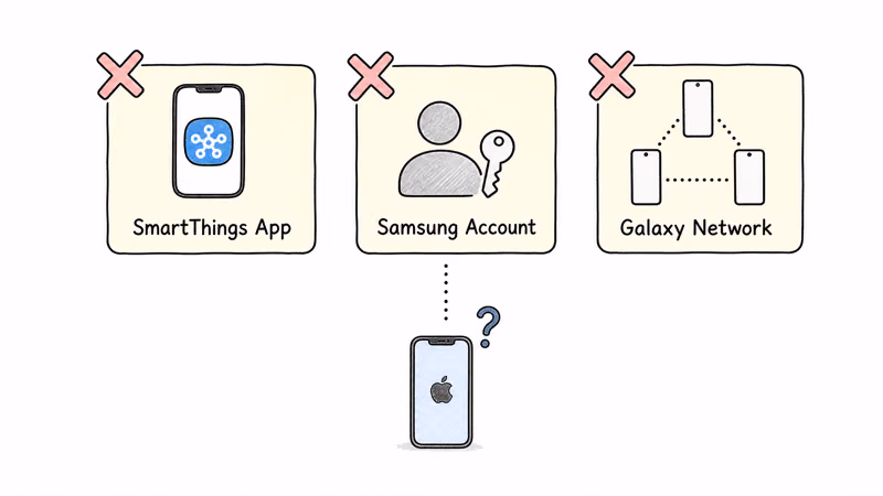 Three SmartTag2 setup dependencies an iPhone can't satisfy: SmartThings app, Samsung account, Galaxy network