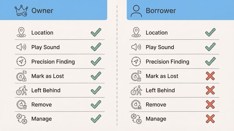 Comparison of AirTag owner vs borrower permissions showing what each role can do