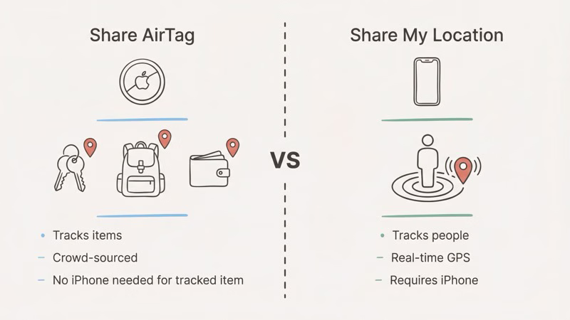 AirTag sharing vs Share My Location comparison for family tracking scenarios