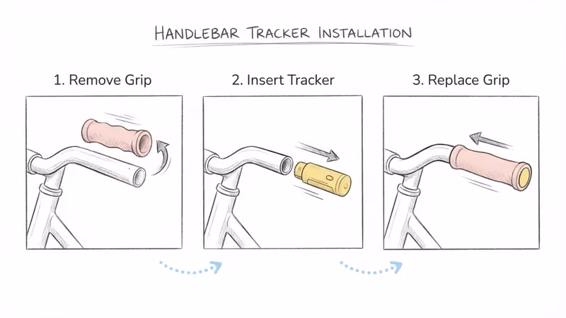 Notion hand-drawn illustration showing Sherlock bike tracker installation: grip removal, tracker insertion into handlebar tube, and grip replacement