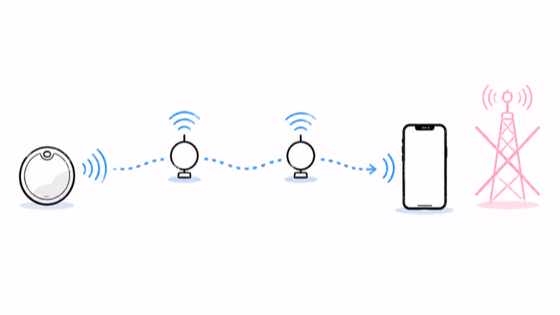 Diagram of the SpecFive Trace XR relaying its GPS location over a LoRa mesh radio to a phone, with no cell tower involved