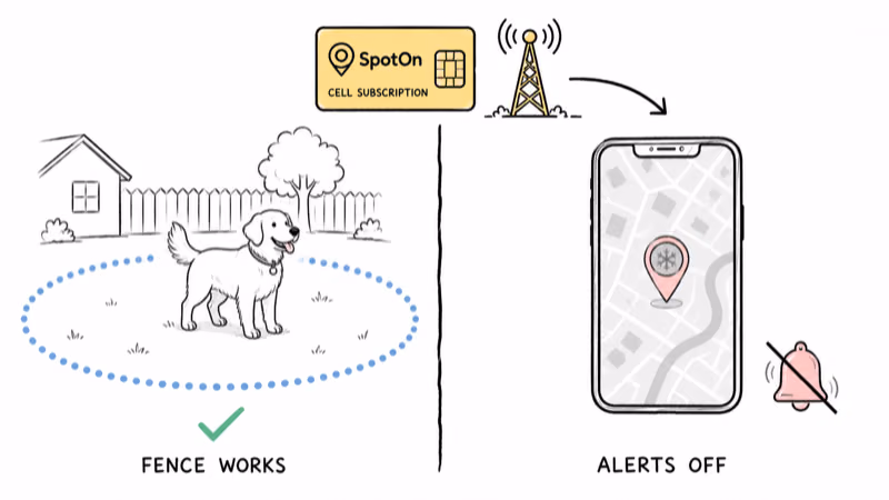 SpotOn cell subscription splits the working GPS fence from live tracking and alerts that go quiet when the plan lapses