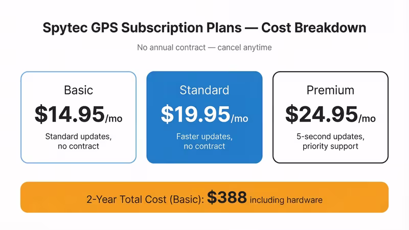 Spytec GPS subscription plan tiers showing monthly costs and features for each level