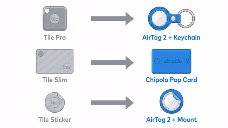 Tile to AirTag replacement map showing Tile Pro, Slim, Sticker, and Mate matched to AirTag equivalents
