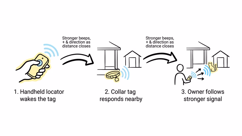 Handheld RF cat tracker guiding owner toward nearby hiding cat