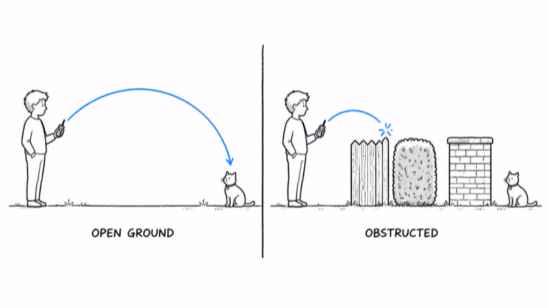 Notion hand-drawn comparison of open-ground range against a shorter range broken by a fence, hedge and wall
