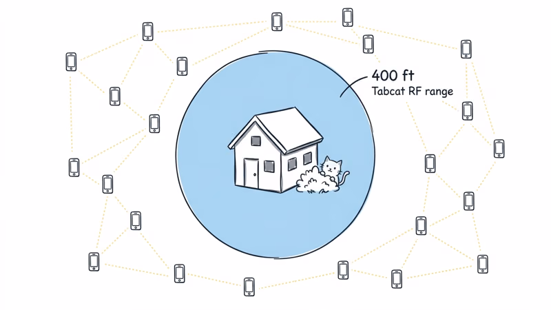 Tabcat 400-foot RF range circle versus AirTag Find My network coverage diagram