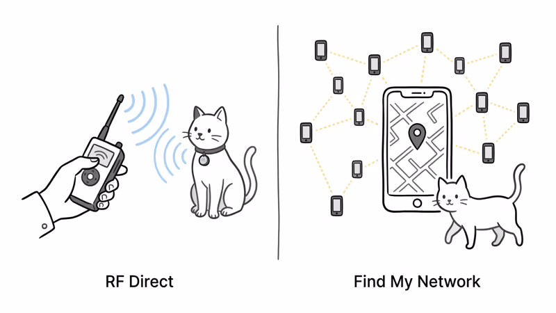 Tabcat RF homing signal versus AirTag Bluetooth crowd-sourced tracking comparison