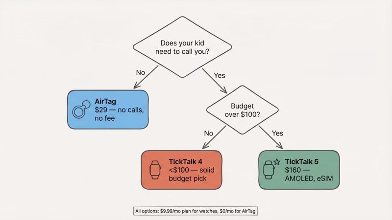 TickTalk 4 buying decision guide showing when to buy, skip, or choose alternatives