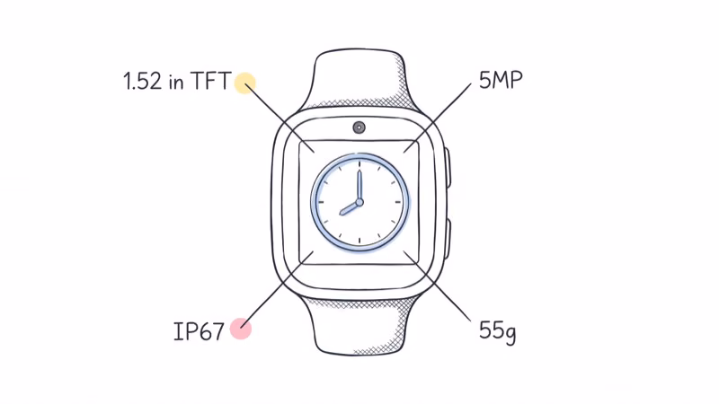 Hand-drawn TickTalk 5 watch with callouts for TFT display, camera, IP67, weight