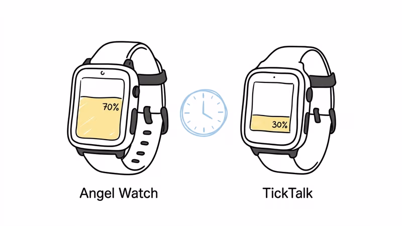 Angel Watch and TickTalk 4 battery life comparison showing 48-hour versus 30-hour runtime