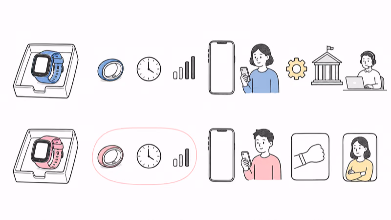 Wordless diagram separating conditional device location, geofence and removal alerts, caregiver SOS paths for two watches, service and coverage, a separately configured public-emergency phone path, and a nearby responsible-adult fallback