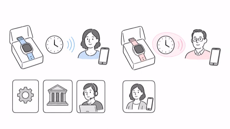 Wordless conditional comparison of two watch location systems, timestamps, uncertain signal, Safe Zones, selected caregiver help calls, TickTalk optional public-emergency configuration, and a nearby responsible-adult fallback without maps or rescue guarantees