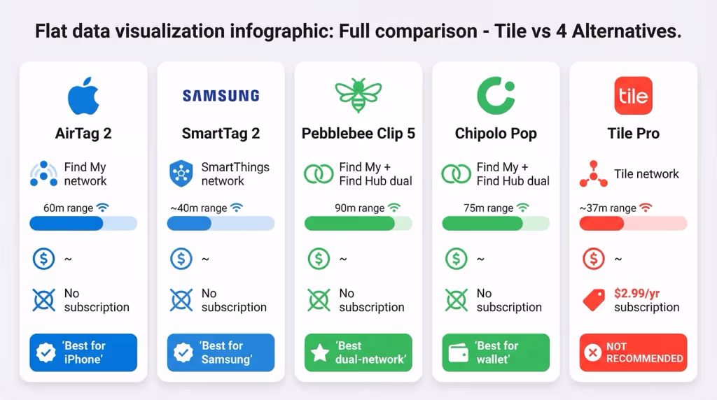 Full feature comparison of AirTag 2, SmartTag 2, Pebblebee Clip 5, and Chipolo Pop versus Tile