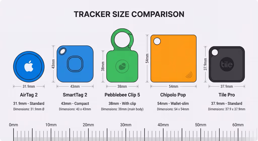 Physical size comparison of Tile Pro, AirTag 2, SmartTag 2, Pebblebee Clip 5, and Chipolo Pop