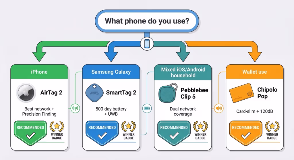 Decision guide for choosing the right Tile alternative based on phone platform and use case