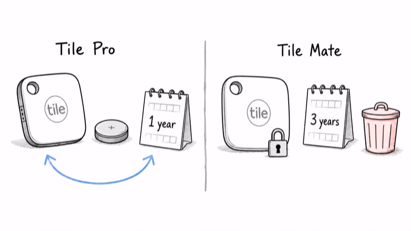 Side-by-side of Tile Pro replaceable 1-year battery versus Tile Mate sealed 3-year disposable cell
