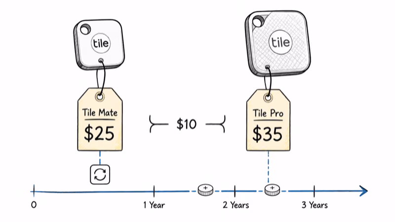 Price tags showing Tile Mate at $25 and Tile Pro at $35 with a three-year cost-of-ownership timeline