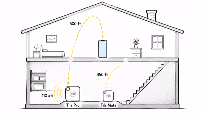 House cross-section showing Tile Pro 500 ft range reaching upstairs while Tile Mate 350 ft falls short