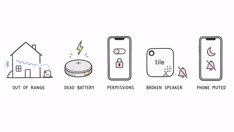 Notion hand-drawn illustration of five Tile not-ringing causes: out of range, dead battery, app permissions, hardware fault, and silent mode