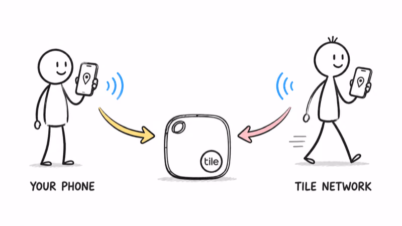 Diagram showing a Tile updating its location from your own phone and from the Tile Network