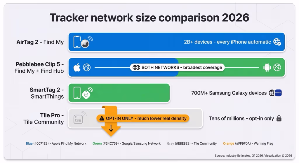 Tile community network coverage compared to Apple Find My and Google Find Hub density