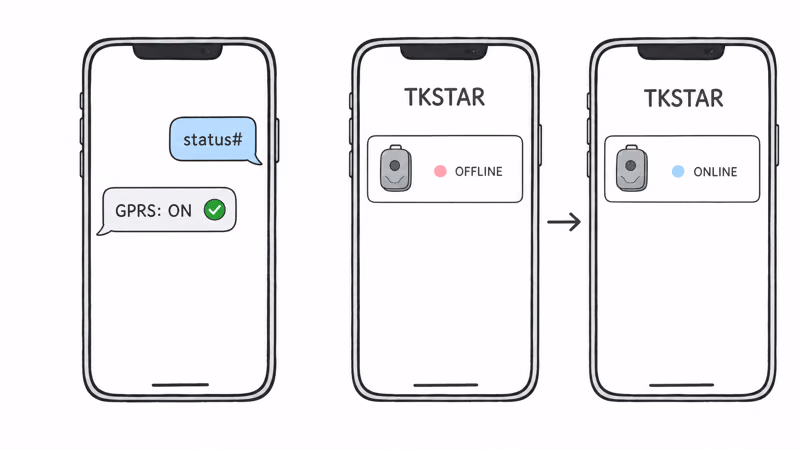 Status SMS reporting GPRS on next to the TKSTAR app device row flipping from offline to online