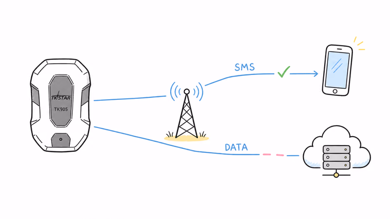 TK905 SMS path reaching a phone while the separate data path to the server is broken