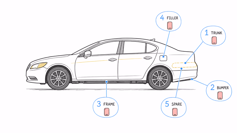 Five TKSTAR TK905 hiding spots on a vehicle diagram showing trunk well, bumper, frame rail, gas filler, spare wheel