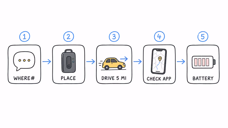 Five-step signal test flow before committing TKSTAR TK905 to a hiding spot showing WHERE command, drive test, app check