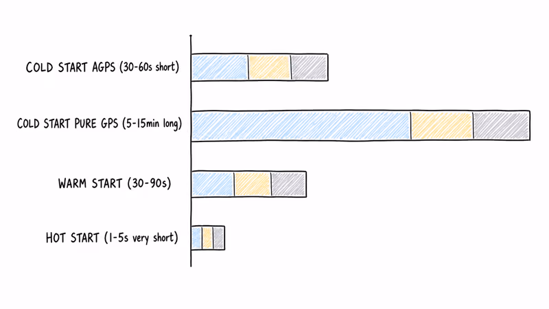 A-GPS vs pure GPS acquisition timing comparison chart showing cold start warm start and hot start lock times