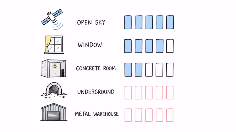 GPS signal strength comparison across five indoor environments from open sky to underground garage