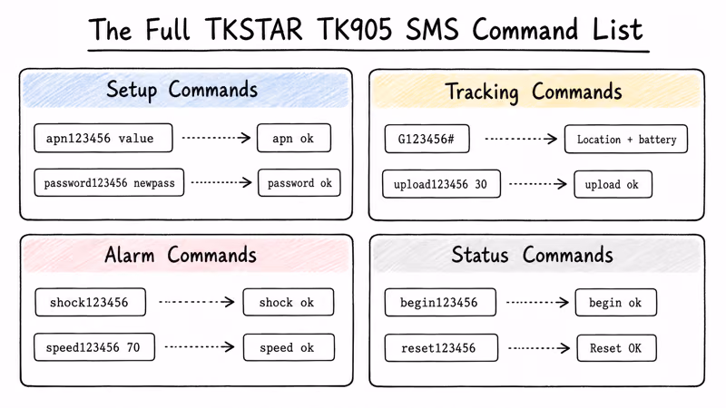 TK905 command categories reference chart organizing setup, tracking, alarm, and status commands