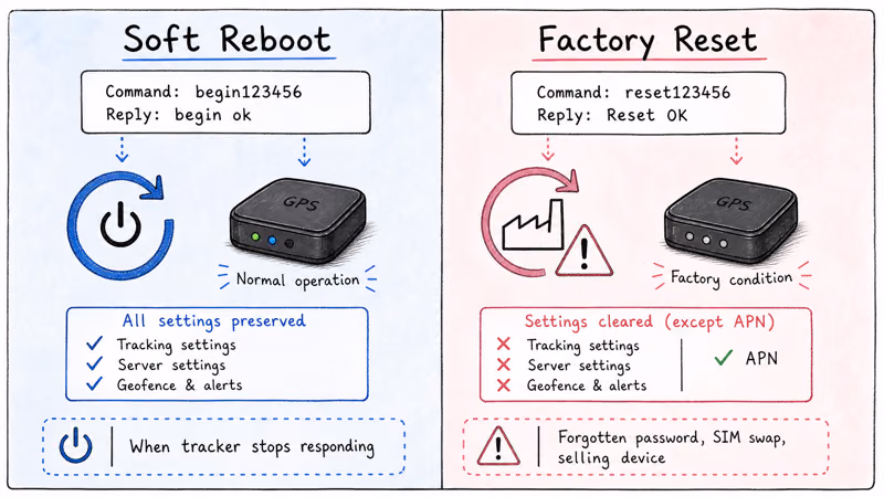 TK905 reboot vs factory reset comparison showing what each command preserves or clears
