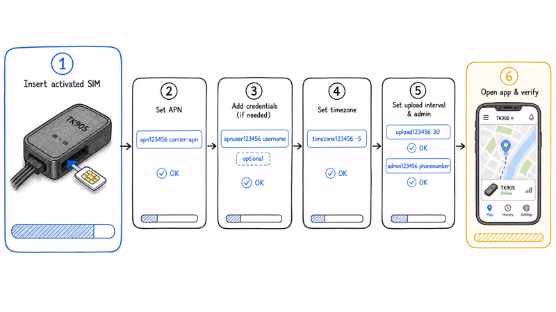 TK905 first-time setup sequence flowchart showing 6 steps from SIM activation to live tracking