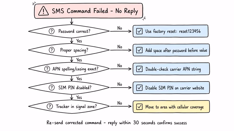 TK905 SMS command troubleshooting flowchart with decision tree for common failure reasons