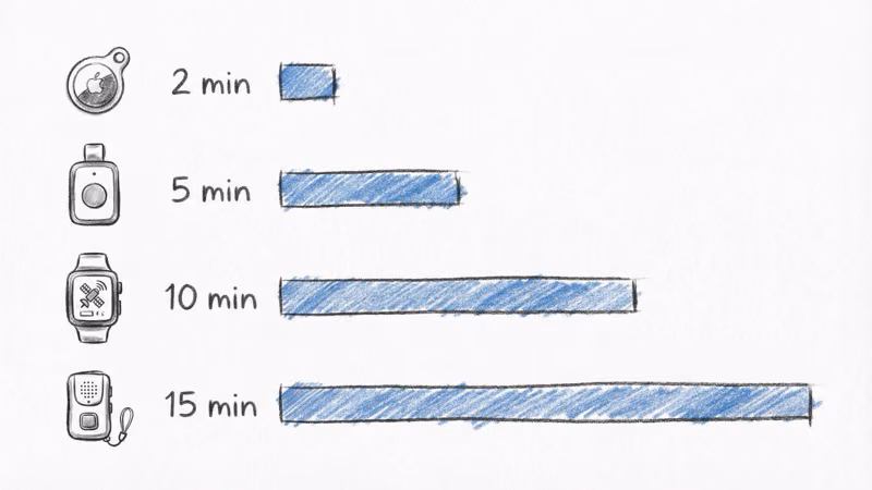Setup time comparison for AirTag Jiobit GPS watch and AngelSense