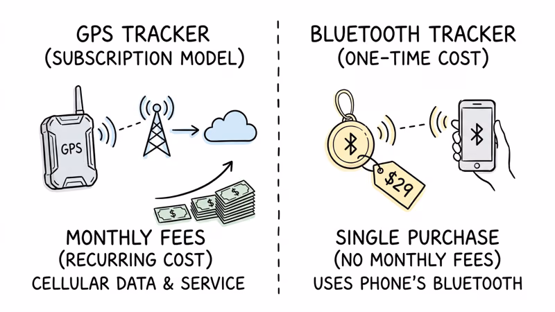 GPS tracker subscription model versus Bluetooth tracker one-time cost comparison