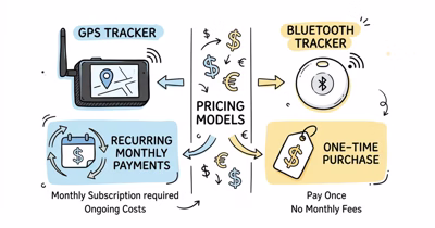 Tracker Subscription Costs Compared: GPS vs BT (2026)