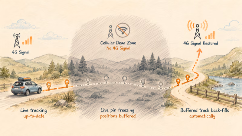 Car crossing a cellular dead zone where the Tracki pin freezes then back-fills the buffered route once 4G returns