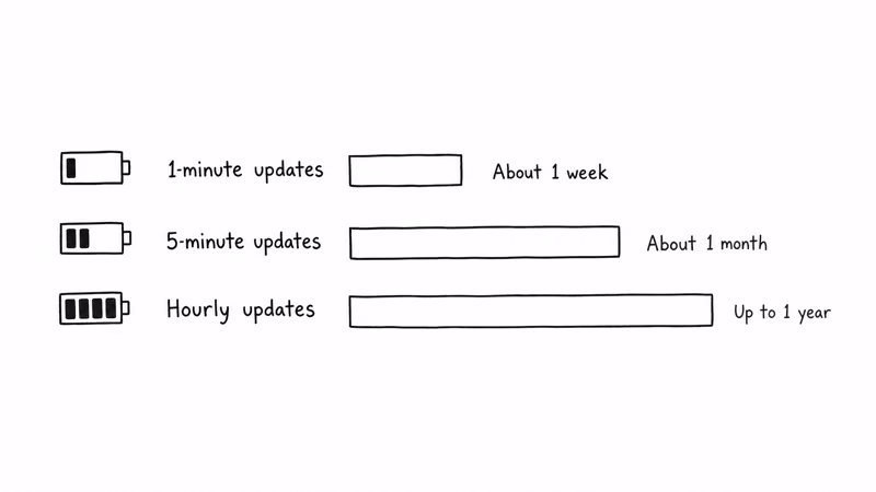 Bar chart showing Tracki Pro battery runtime growing as the reporting interval lengthens