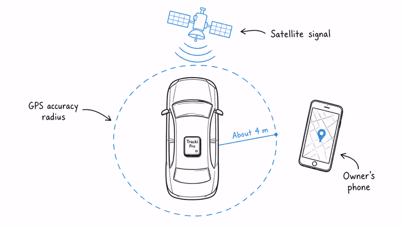 Top-down map of a parked car inside the Tracki Pro's four-meter accuracy circle