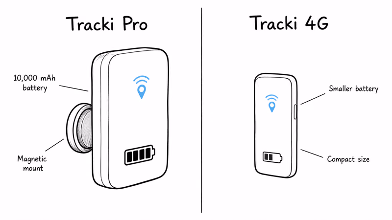 Side-by-side comparison of the larger Tracki Pro and the compact standard Tracki 4G