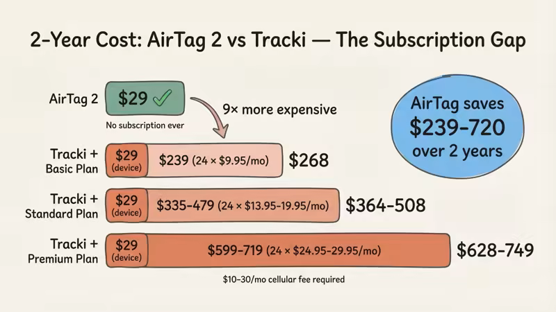Two-year total cost breakdown comparing Tracki GPS subscription tiers versus AirTag one-time purchase
