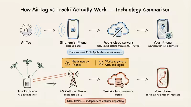 How Tracki GPS cellular tracking works versus AirTag Bluetooth crowd-sourced finding