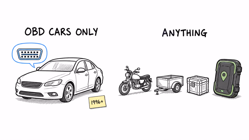 Bouncie works only on OBD cars from 1996 while Tracki Pro tracks any motorcycle, trailer, or asset