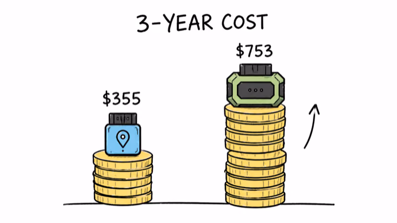 Three-year total cost of Bouncie versus Tracki Pro shown as two coin stacks