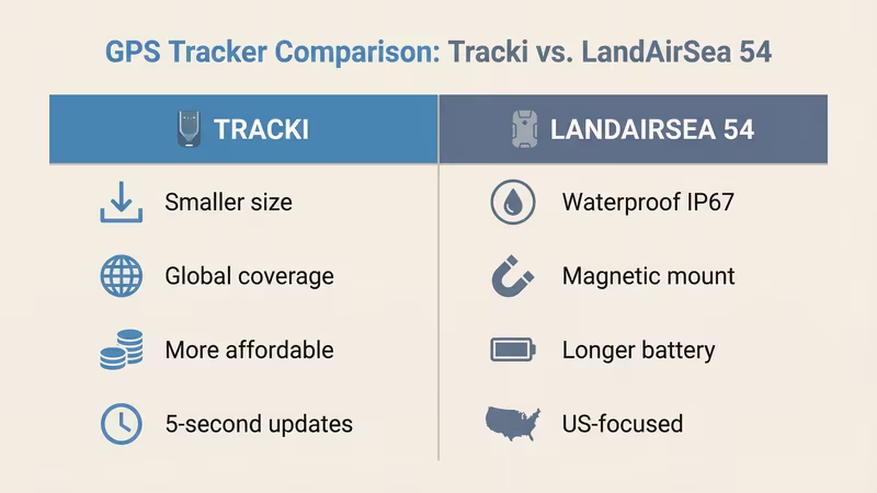 Tracki vs LandAirSea 54 specs comparison covering size, battery, range, and coverage