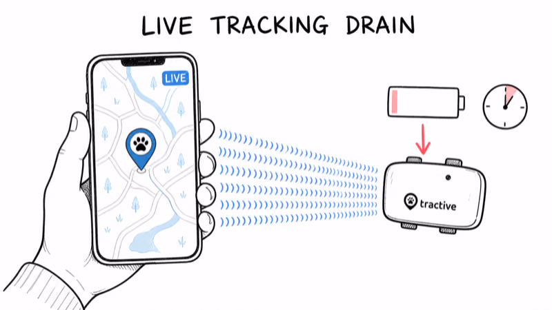 Phone streaming LIVE Tracking pulses to a Tractive tracker as its battery drains within about an hour